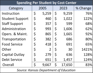 School funding allocated to each cost center.