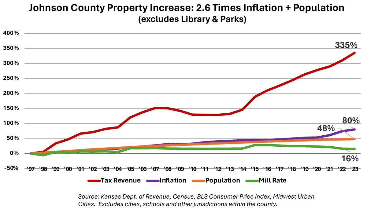 Increasing costs with a government relations coordinator wiill lead to higher property tax
