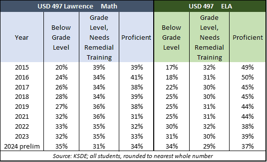 2024 state assessment results declined in Lawrence
