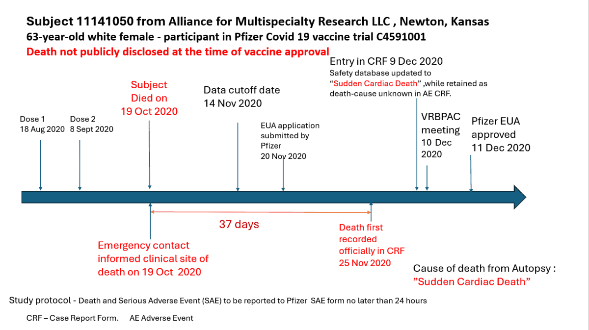 timeline of unreported death in Kansas after taking the Pfizer vaccine